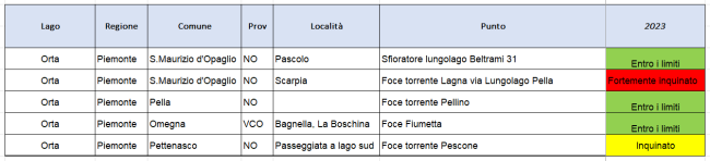 Orta dati